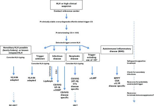 Figure 2. Treatment algorithm for aHLH. Focus of aHLH-mangement is detecting and treating the trigger disease. HLH-specific treatment (VP-16, CSA, IVIG) is required in severe HLH prior to prevent irreversible organ damage (liver, kidney, or respiratory failure). Hourly/daily reassessment is mandatory. Close contact to HLH-reference centre is recommended; *Indicates treatment with CAR T cells or T-cell engaging antibodies; §, off label; αCD20, Rituximab; αIL1R, Anakinra; αIL6R, Tocilizumab; MPPT, methylprednisolone pulsed therapy; Pt, patient; and VP-16, etoposide.