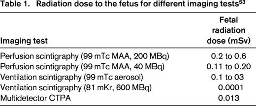 Radiation dose to the fetus for different imaging tests53
