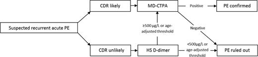 Figure 3. Preferred diagnostic algorithm for clinically suspected recurrent acute PE. CDR indicates clinical decision rule; HS, highly sensitive; MD-CTPA, multirow detector CTPA.