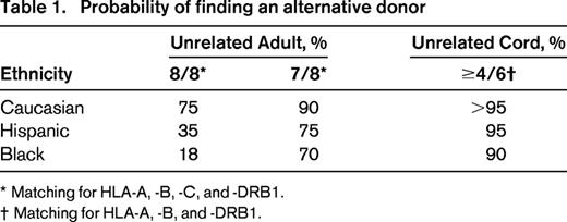 Probability of finding an alternative donor