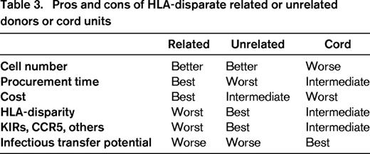 Pros and cons of HLA-disparate related or unrelated donors or cord units