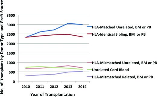 Figure 1. Number of first allogeneic transplants registered with the CIBMTR by US centers. Preliminary data obtained from the Statistical Center of the Center for International Blood and Marrow Transplant Research, not reviewed or approved by the Advisory or Scientific Committees of the CIBMTR. Cases with unknown matching are not presented.