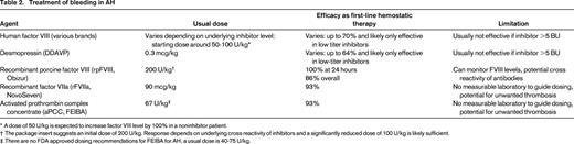 Treatment of bleeding in AH