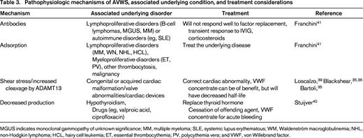 Pathophysiologic mechanisms of AVWS, associated underlying condition, and treatment considerations