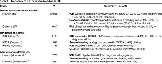 Frequency of ICH or severe bleeding in ITP