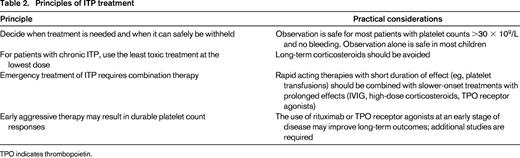 Principles of ITP treatment