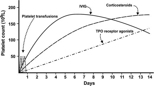Figure 1. Approach to emergency management of severe bleeding in patients with immune thrombocytopenia using combination therapy.