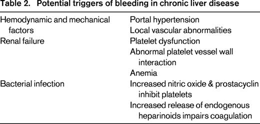 Potential triggers of bleeding in chronic liver disease
