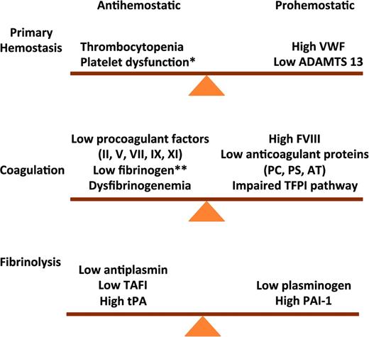 Figure 2. Rebalanced hemostasis in chronic liver disease. Primary hemostasis: high VWF levels and low ADAMTS 13 levels counteract defects in primary hemostasis. Coagulation: reduced levels of procoagulant factors are balanced by a parallel decline in anticoagulant factors. Fibrinolysis: fibrinolysis is rebalanced by parallel changes in profibrinolytic and antifibrinolytis proteins. VWF indicates von Willibrand factor; ADAMTS 13, a disintegrin & metalloproteinase with thrombospondin type 1 motif 13; PC, protein C; PS, protein S; AT, antithrombin; * does not occur consistently in chronic liver disease; and **end-stage liver disease.
