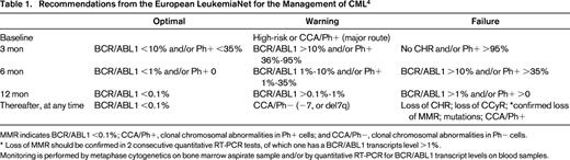 Recommendations from the European LeukemiaNet for the Management of CML4