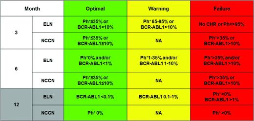All qPCR values expressed using the IS. NA indicates not applicable. Failure: loss of complete hematologic response, loss of CCyR, confirmed loss of MMR (with one value ≧1.0%), clonal cytogenetic evolution in Philadelphia chromosome-positive cells, acquisition of BCR-ABL1 mutations.
