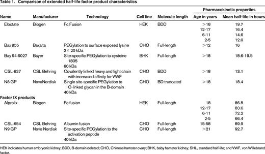 Comparison of extended half-life factor product characteristics