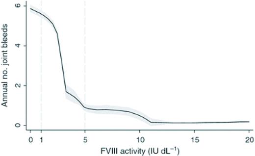 Figure 2. Annual number of joint bleeds according to FVIII activity. Black lines are medians; shaded areas are interquartile ranges. Adapted from Den Uijl et al28 with permission.