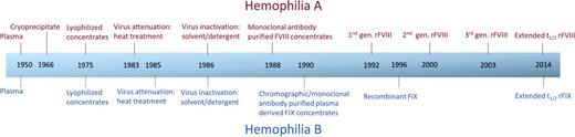Figure 3. Evolution timeline of hemophilia A and hemophilia B treatment modalities. Adapted from Rossi's Principles of Transfusion Medicine41 with permission.
