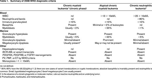 Summary of 2008 WHO diagnostic criteria