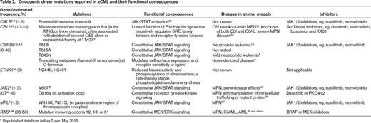 Oncogenic driver mutations reported in aCML and their functional consequences