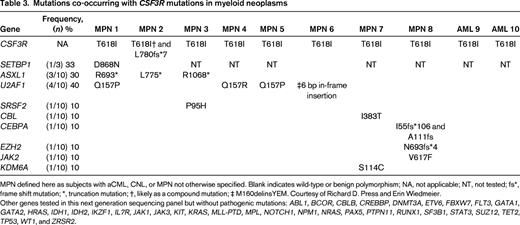 Mutations co-occurring with CSF3R mutations in myeloid neoplasms