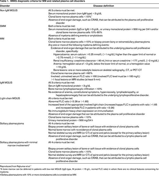 IMWG diagnostic criteria for MM and related plasma cell disorders