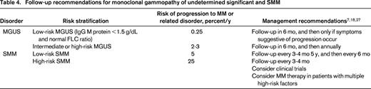 Follow-up recommendations for monoclonal gammopathy of undetermined significant and SMM