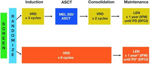 Figure 1. Study design of ongoing phase 3 IFM/DFCI trial (ClinicalTrials.gov identifier NCT01208662). LEN indicates lenalidomide; and MEL 200, 200 mg/m2 melphalan. *MEL 200/ASCT given at relapse.
