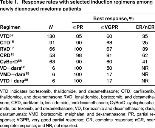 Response rates with selected induction regimens among newly diagnosed myeloma patients