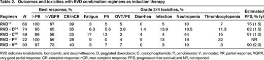 Outcomes and toxicities with RVD combination regimens as induction therapy
