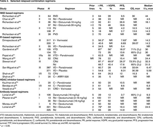 Selected relapsed combination regimens
