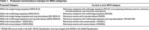 Proposed nomenclature changes for MDS categories