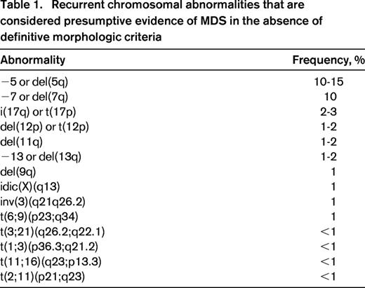 Recurrent chromosomal abnormalities that are considered presumptive evidence of MDS in the absence of definitive morphologic criteria