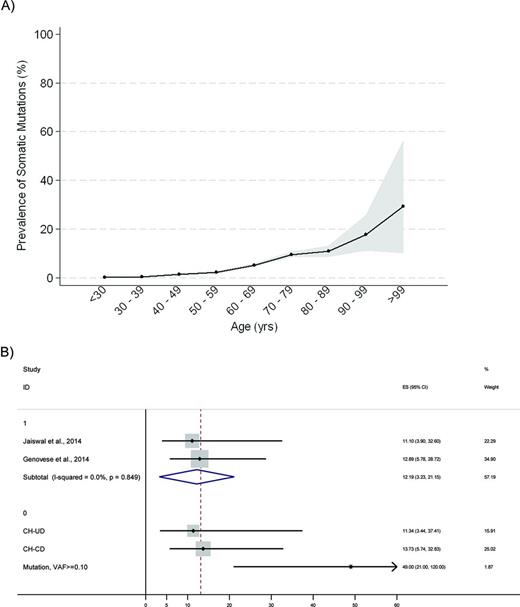 Figure 2. Prevalence of somatic mutations according to age and risk of development of a hematologic cancer among persons with somatic mutations. (A) Prevalence of somatic mutations according to age among persons not known to have hematologic disorders, estimated based on Xie et al,29 Jaiswal et al,31 Genovese et al,30 and McKerrell et al.32 Gray bands represent 95% confidence interval, calculated with binomial method. (B) Forest plot showing hazard ratios for development of a hematologic cancer among persons with somatic mutations who are not known to have hematologic disorders, according to Jaiswal et al,31 and Genovese et al.30 The upper part of the plot reports overall hazard ratio estimated from a meta-analysis of cohorts with the I2 statistic for the heterogeneity between studies, whereas in the lower part hazard ratios are reported according to the presence of candidate driver (CH-CD) or unknown driver (CH-UD) mutation, and to variant allele fraction (VAF of 0.10 or higher). Black diamonds indicate the HR for an individual cohort, while horizontal lines indicate the 95% confidence interval.