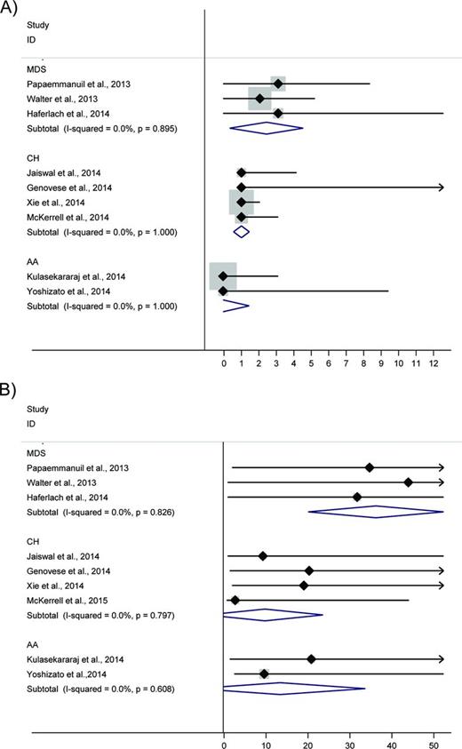 Figure 3. Forest plot reporting number of somatic mutations (A) and allele burden (B) in MDS, AA, and clonal hematopoiesis (CH). Black diamonds indicate median values, whereas horizontal lines indicate the 95% confidence interval. For each disease the overall estimate resulted from a meta-analysis of cohorts (blue diamond) is also reported with the I2 statistic for the heterogeneity between studies. Data estimated from Papaemmanuil et al,4 Walter et al,5 Haferlach et al29 (MDS); Xie et al,29, Jaiswal et al,31 Genovese et al,30 and McKerrell et al32 (CH); and Kulasekararaj et al36 and Yoshizato et al37 (AA).