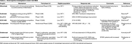 Novel agents investigated in lower-risk MDS