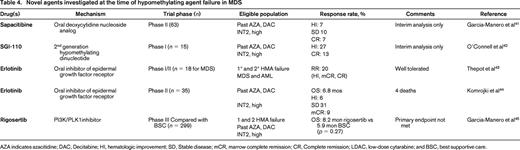 Novel agents investigated at the time of hypomethylating agent failure in MDS