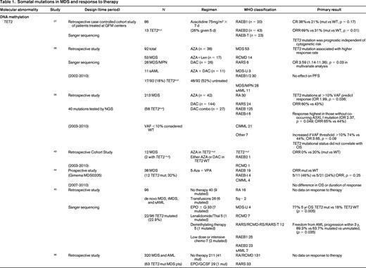 Somatal mutations in MDS and response to therapy