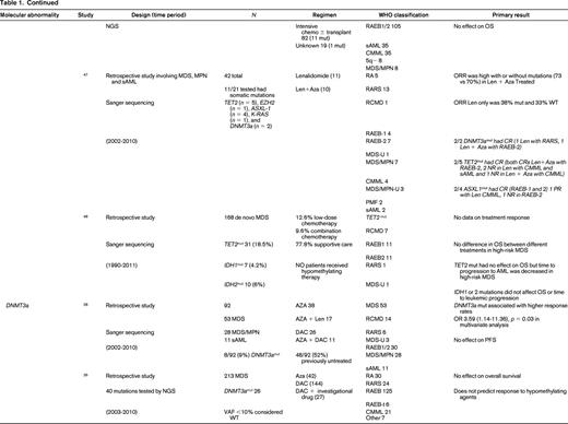 Somatal mutations in MDS and response to therapy