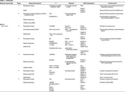 Somatal mutations in MDS and response to therapy