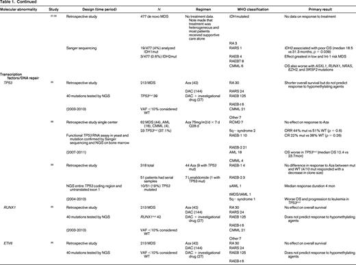 Somatal mutations in MDS and response to therapy