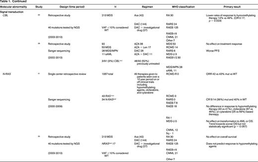 Somatal mutations in MDS and response to therapy