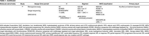Somatal mutations in MDS and response to therapy