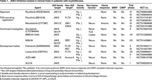JAK2 inhibitors tested in clinical trials in patients with myelofibrosis