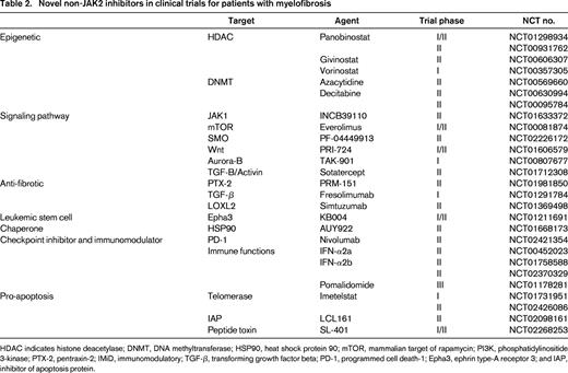 Novel non-JAK2 inhibitors in clinical trials for patients with myelofibrosis