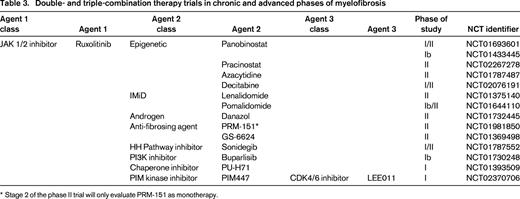 Double- and triple-combination therapy trials in chronic and advanced phases of myelofibrosis