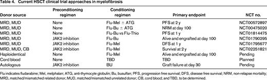 Current HSCT clinical trial approaches in myelofibrosis