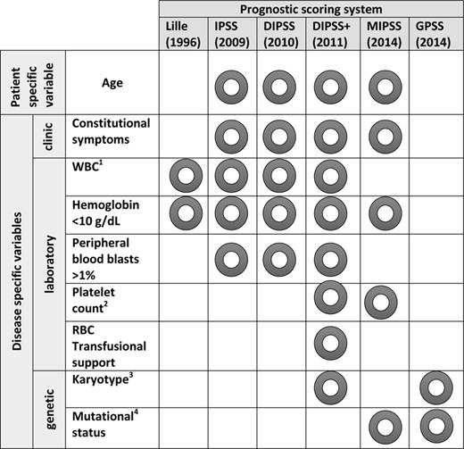 Figure 1. WBC indicates white blood cell; RBC, red blood cell; IPSS, International Prognostic Score System; DIPSS, dynamic IPSS; DIPSS+, DIPSS plus; MIPSS, Molecular International Prognostic Score System; and GPS, Genetics-Based Prognostic Scoring System. 1WBC <4 × 109/L or >30 × 109/L in Lille; WBC >25 × 109/L in IPSS, DIPSS, DIPSS+. 2Platelets <100 × 109/L in DIPSS+ and <200 × 109/L in MIPSS. 3DIPSS unfavorable karyotype: complex karyotype or 1 or 2 abnormalities including +8, −7/7q−, i(17q), −5/5q−, 12p−, inv(3) or 11q23 rearrangement; GPSS high-risk: complex without MK, 2 abnormalities not included in very high-risk category, 5q−, +8, other autosomal trisomies except +9, and other sole abnormalities not included in other risk categories; very high-risk: MK, inv(3), i(17q), −7/7q−, 11q or 12p. 4Includes driver mutation status (JAK2/MPL/CALR), as well as ASXL1 and SRSF2.