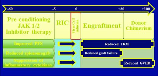 Figure 2. Rationale for JAK2 inhibition prior to HSCT in myelofibrosis. Splenomegaly contributing to hypersplenism-mediated sequestration of donor graft leading to primary graft failure, poor performance status and cachexia contributing to increased TRM, and hyper-inflammatory state contributing to increased risk of GVHD have all been identified as potential obstacles to successful outcome in HSCT of patients with MF. The use of a JAK2 inhibitor immediately prior to conditioning chemotherapy should result in reduction of splenomegaly, improvement in performance status, reversal of cachexia, suppression of circulating inflammatory cytokines. Therefore, the effects of JAK2 inhibition prior to HSCT is hypothesized to result in a decrease in rate of graft failure, TRM, and possibly GVHD.