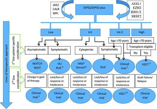 Figure 3. Modern risk-adapted treatment algorithm for myelofibrosis. The use of the dynamic international prognostic scoring system (DIPSS) and DIPSS-plus (DIPSS+) is the most comprehensive risk stratification tool currently available to guide therapeutic decision-making. The influence of driver mutation status as well the acquisition of additional somatic mutations may also prove to further refine this process. Ultimately, therapeutic approach is based on patient specific (age, performance status) and disease specific (symptom burden, presence of cytopenias) considerations in conjunction with an individual's personal goal of therapy. It should be stressed that whenever possible, clinical trial should be considered and hematopoietic stem cell transplantation remains the only potential curative treatment option available to a subset of patients. A indicates interferon-α; B, not FDA-approved for low-risk patients; C, second-generation JAK2 inh, combination therapy, imetelstat, PRM151, KB004, PF-04449913; D, HSCT on clinical trial when available; HU, hydroxyurea; RUX, ruxolitinib; and IMID, immunomodulator. *Erythropoiesis-stimulating agent can also be considered if baseline erythropoietin level is low.