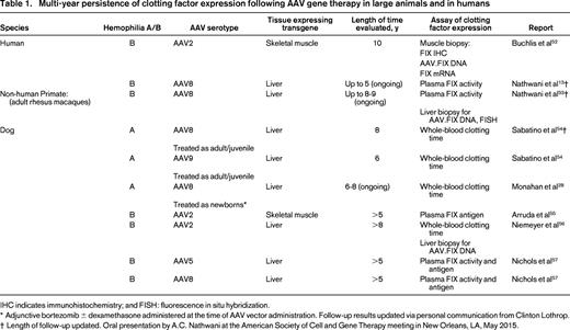 Multi-year persistence of clotting factor expression following AAV gene therapy in large animals and in humans