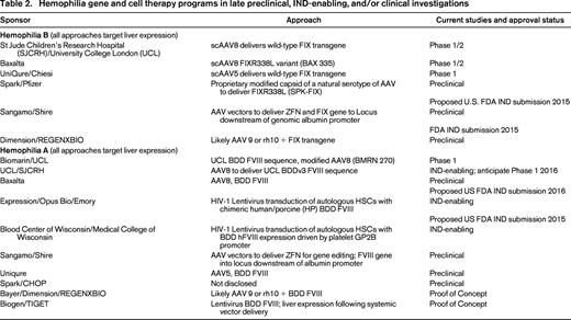 Hemophilia gene and cell therapy programs in late preclinical, IND-enabling, and/or clinical investigations