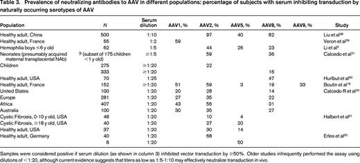 Prevalence of neutralizing antibodies to AAV in different populations: percentage of subjects with serum inhibiting transduction by naturally occurring serotypes of AAV