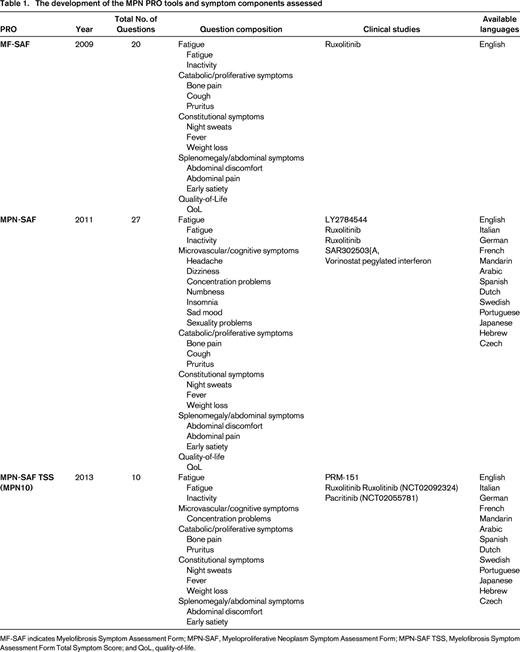 The development of the MPN PRO tools and symptom components assessed